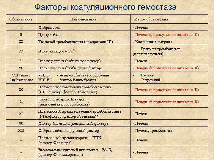 Факторы коагуляционного гемостаза Обозначение Наименование Место образования I Фибриноген - Печень II Протромбин -