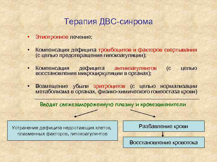 Терапия ДВС-синрома • Этиотропное лечение; • Компенсация дефицита тромбоцитов и факторов свертывания (с целью
