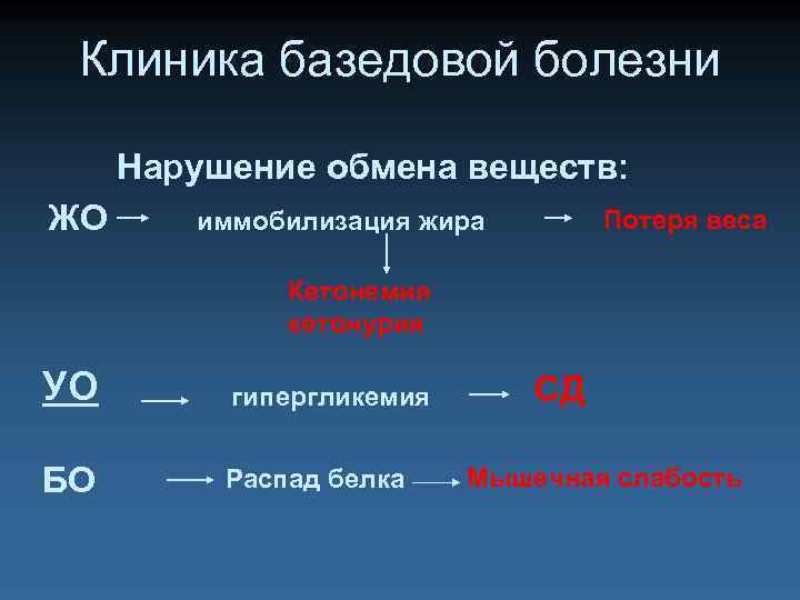 Клиника базедовой болезни Нарушение обмена веществ: ЖО Потеря веса иммобилизация жира Кетонемия кетонурия УО