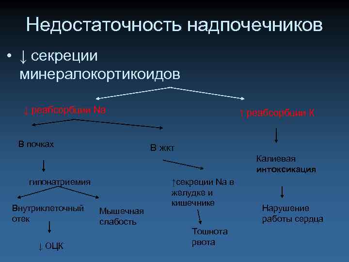 Недостаточность надпочечников • ↓ секреции минералокортикоидов ↓ реабсорбции Nа В почках ↑ реабсорбции К