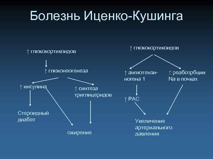 Болезнь Иценко-Кушинга ↑ глюкокортикоидов ↑ глюконеогенеза ↑ инсулина ↑ синтеза триглицеридов Стероидный диабет ожирение