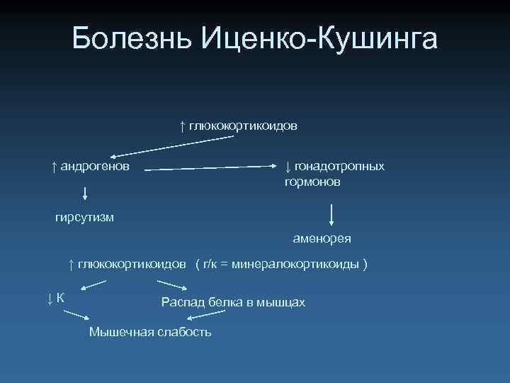 Болезнь Иценко-Кушинга ↑ глюкокортикоидов ↑ андрогенов ↓ гонадотропных гормонов гирсутизм аменорея ↑ глюкокортикоидов (