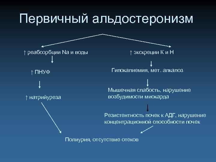 Первичный альдостеронизм ↑ реабсорбции Nа и воды ↑ ПНУФ ↑ натрийуреза ↑ экскреции К