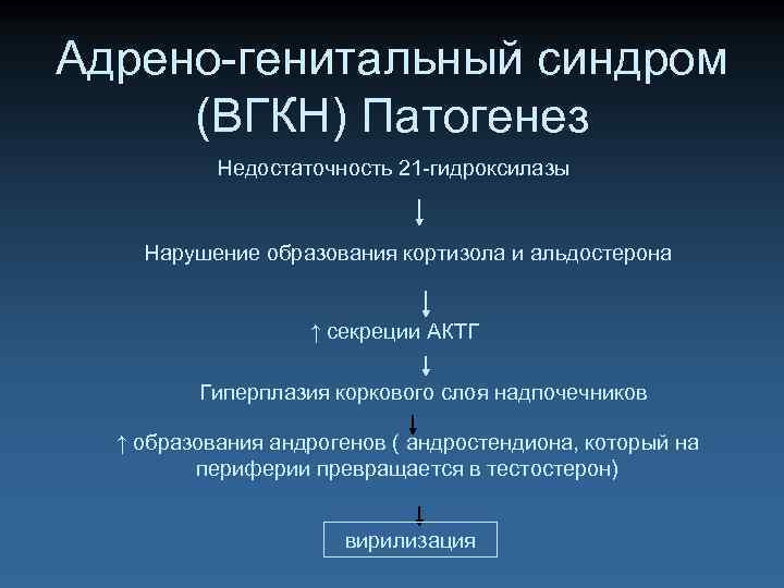Адрено-генитальный синдром (ВГКН) Патогенез Недостаточность 21 -гидроксилазы Нарушение образования кортизола и альдостерона ↑ секреции