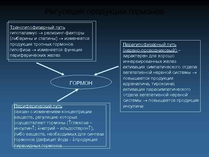 Регуляция продукции гормонов Трансгипофизарный путь гипоталамус релизинг-факторы (либерины и статины) изменяется продукция тропных гормонов