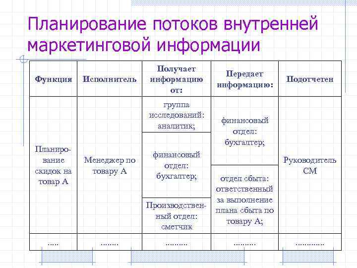 Планирование потоков внутренней маркетинговой информации Функция Исполнитель Получает информацию от: группа исследований: аналитик; Планирование