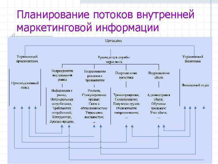 Планирование потоков внутренней маркетинговой информации 