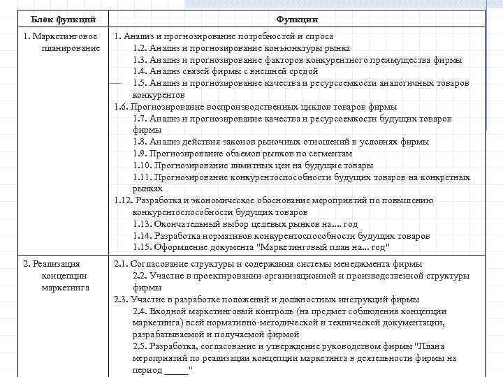 Блок функций Функции 1. Маркетинговое планирование 1. Анализ и прогнозирование потребностей и спроса 1.