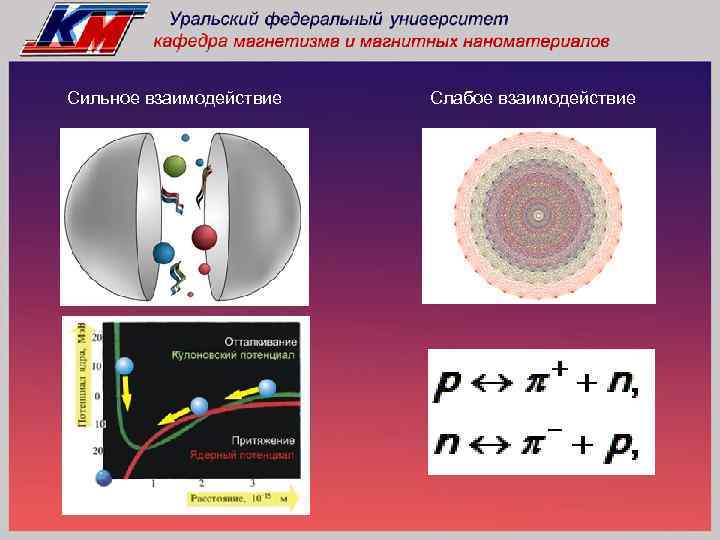 Сильное взаимодействие Слабое взаимодействие 