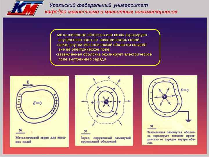 -металлическая оболочка или сетка экранируют внутреннюю часть от электрических полей; -заряд внутри металлической оболочки