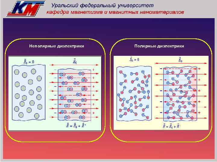 Неполярные диэлектрики Полярные диэлектрики 