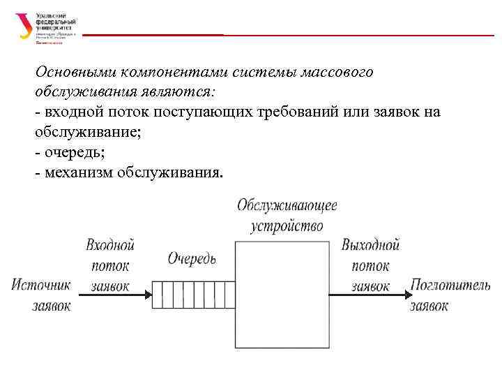 Основными компонентами системы массового обслуживания являются: - входной поток поступающих требований или заявок на