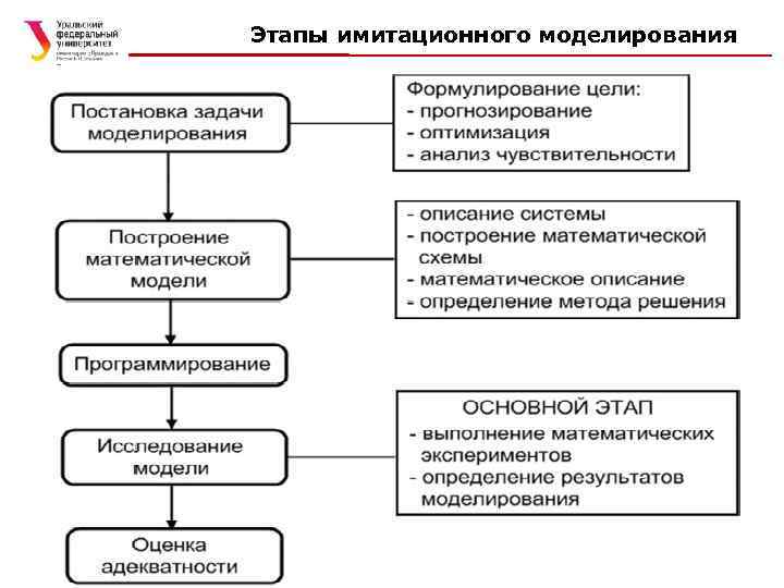 Этапы имитационного моделирования 