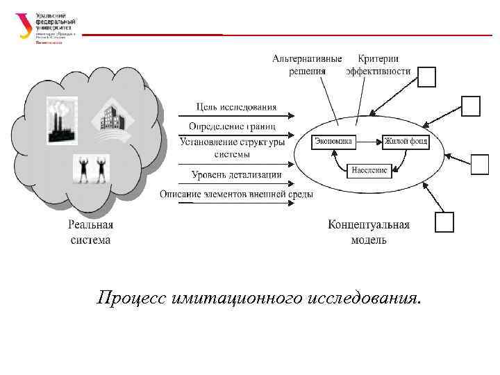 Процесс имитационного исследования. 