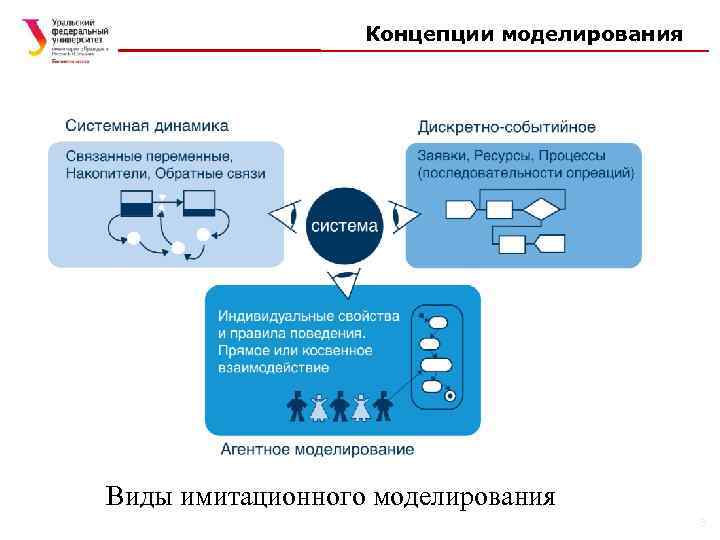 Концепции моделирования Виды имитационного моделирования 9 