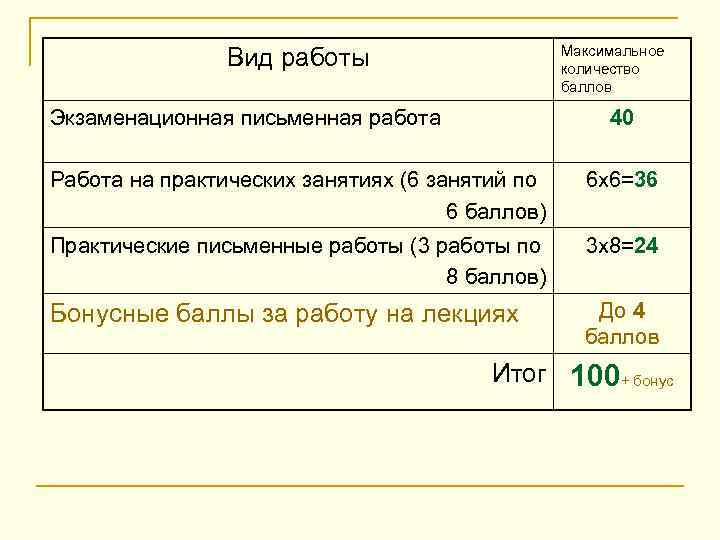 Максимальное количество баллов Вид работы Экзаменационная письменная работа 40 Работа на практических занятиях (6