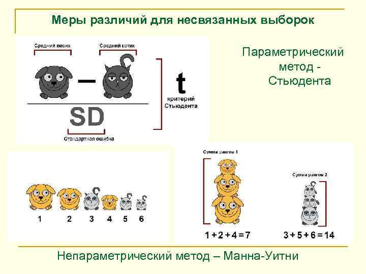 Меры различий для несвязанных выборок Параметрический метод - Стьюдента Непараметрический метод – Манна-Уитни 