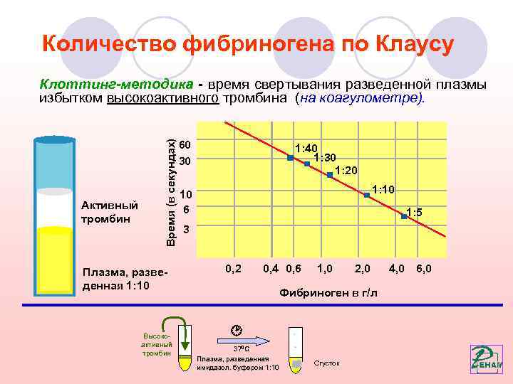 Методика время. Калибровочный график для фибриногена. Фибриноген по Клауссу норма. Концентрацию фибриногена (по Клауссу);. Определение фибриногена по Клауссу.