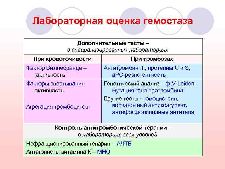 Дополнительные тесты. Оценка системы гемостаза. Лабораторные показатели гемостаза. Лабораторные исследования коагуляционного гемостаза. Оценка коагуляционного гемостаза.