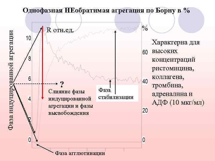 Фаза индуцированной агрегации Однофазная НЕобратимая агрегация по Борну в % R отн. ед. ?
