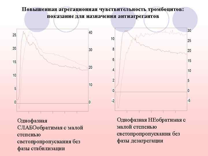 Повышенная агрегационная чувствительность тромбоцитов: показание для назначения антиагрегантов Однофазная СЛАБОобратимая с малой степенью светопропропускания