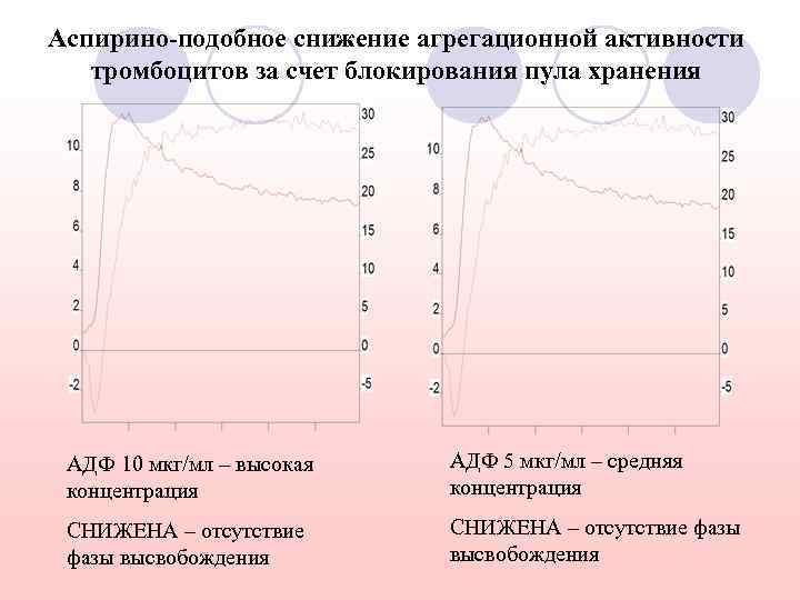 Аспирино-подобное снижение агрегационной активности тромбоцитов за счет блокирования пула хранения АДФ 10 мкг/мл –
