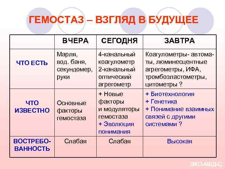ГЕМОСТАЗ – ВЗГЛЯД В БУДУЩЕЕ ВЧЕРА ЧТО ЕСТЬ Марля, вод. баня, секундомер, руки ЧТО
