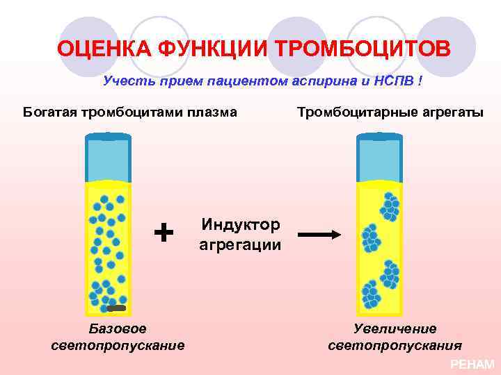 ОЦЕНКА ФУНКЦИИ ТРОМБОЦИТОВ Учесть прием пациентом аспирина и НСПВ ! Богатая тромбоцитами плазма +