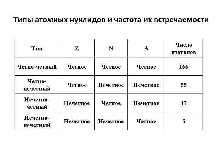 Типы атомных нуклидов и частота их встречаемости Тип Z N А Число изотопов Четно-четный