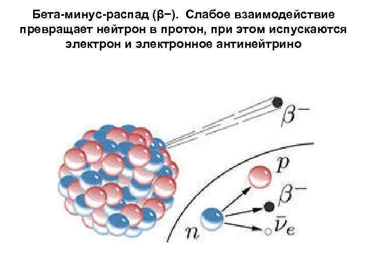 Схема бета минус распада