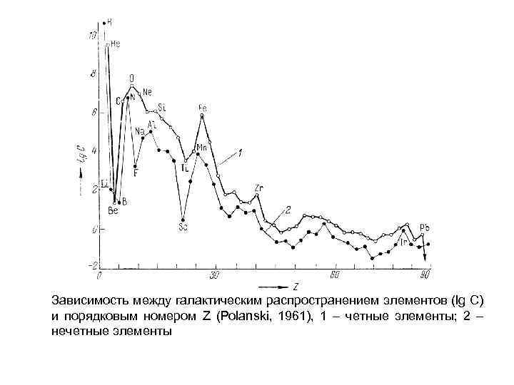 Зависимость между галактическим распространением элементов (lg C) и порядковым номером Z (Polanski, 1961), 1