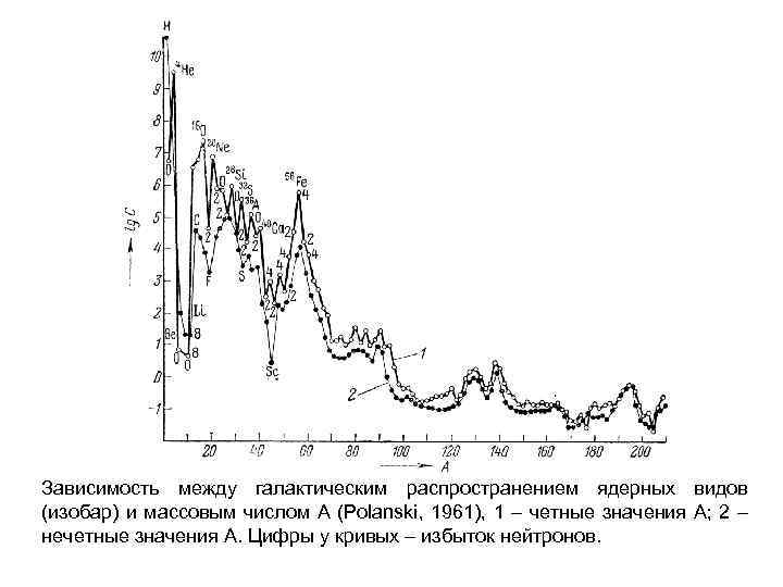 Зависимость между галактическим распространением ядерных видов (изобар) и массовым числом А (Polanski, 1961), 1