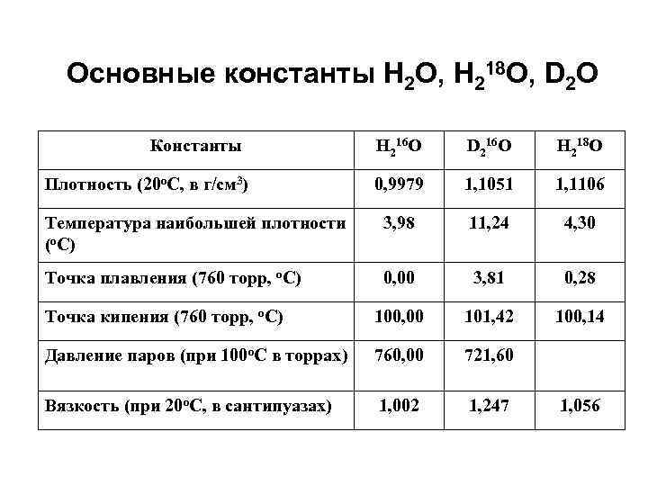 Основные константы Н 2 О, Н 218 О, D 2 O Константы Н 216