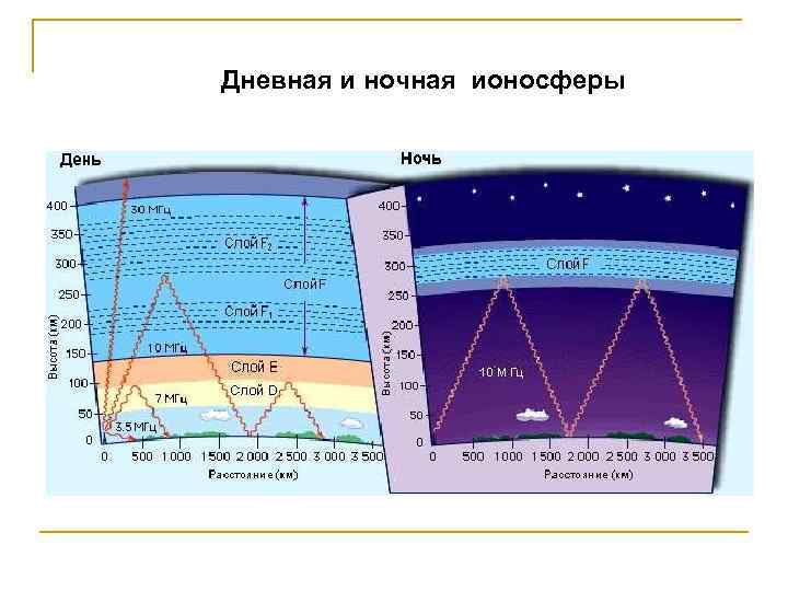 Дневная и ночная ионосферы 