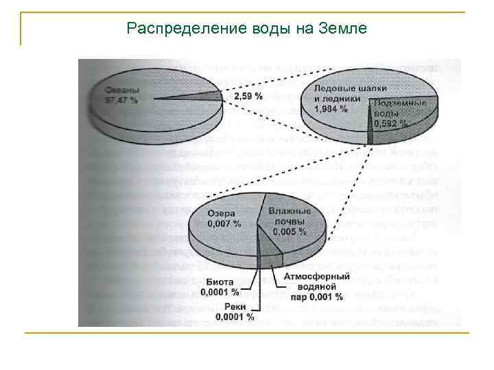 Распределение вод. Распределение воды на земле. Распределение воды на земле диаграмма. Схема распределения воды на земле.