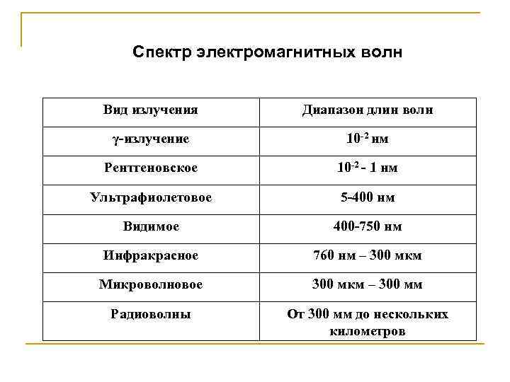 Спектр электромагнитных волн Вид излучения Диапазон длин волн γ-излучение 10 -2 нм Рентгеновское 10