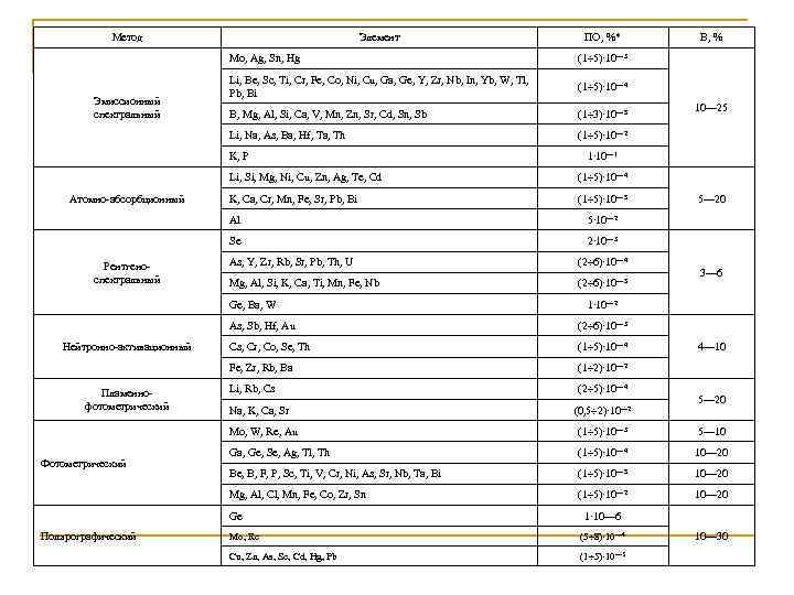 Метод Элемент ПО, %* Mo, Ag, Sn, Hg (1 5)∙ 10― 4 B, Mg,