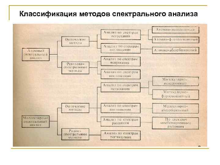 Классификация аналитических методов