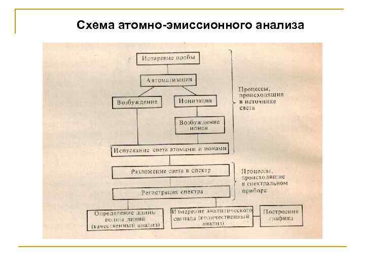 Схема эмиссионного анализа