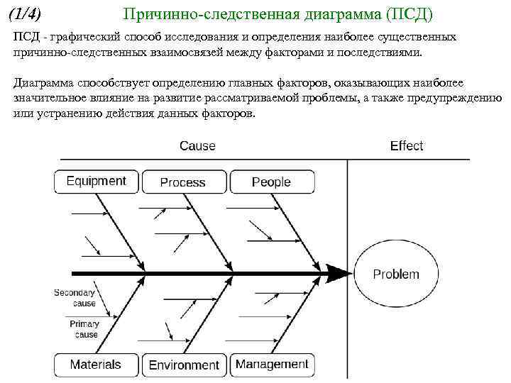 Причинно следственная диаграмма может быть построена как