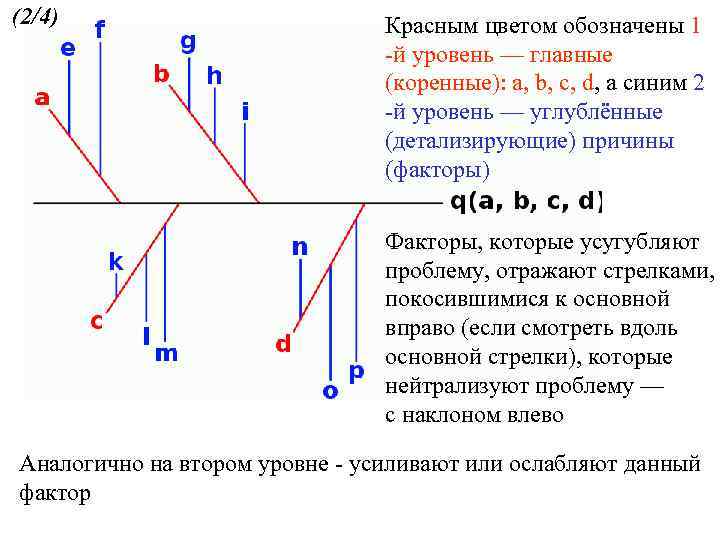 (2/4) Красным цветом обозначены 1 -й уровень — главные (коренные): a, b, c, d,