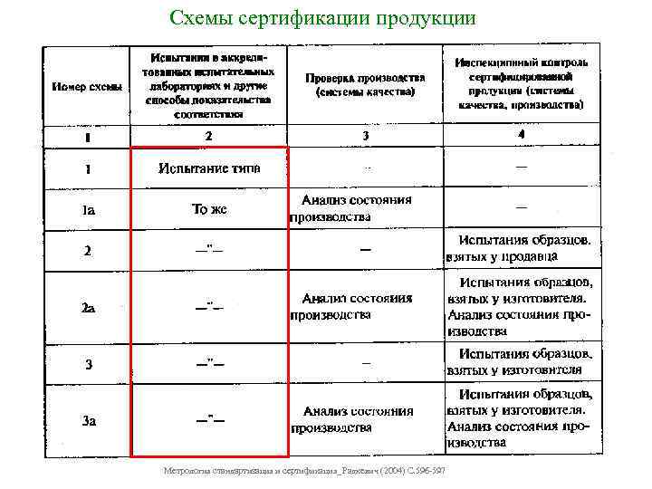 Схемы сертификации продукции Метрология стандартизация и сертификация_ Радкевич (2004) С. 596 -597 