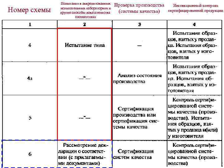 Номер схемы Испытания в аккредитованных испытательных лабораториях и другие способы доказательства соответствия Проверка производства