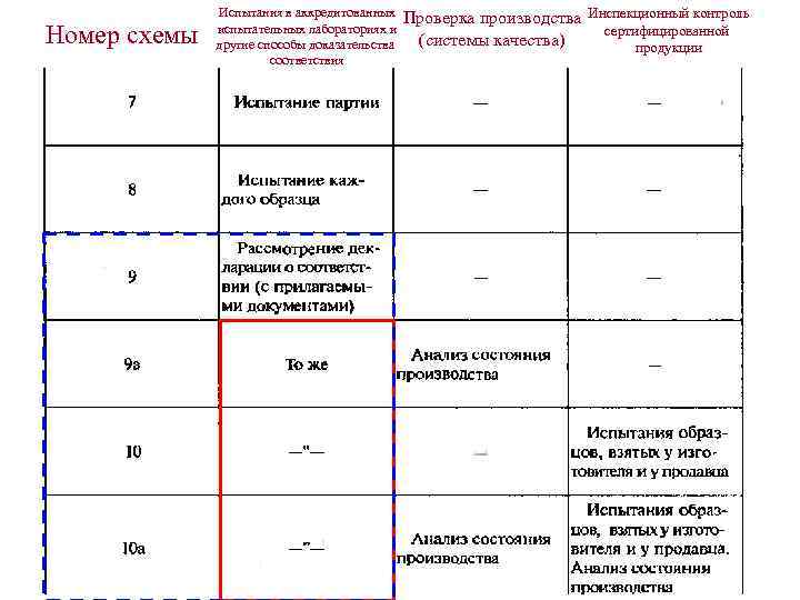 Номер схемы Испытания в аккредитованных испытательных лабораториях и другие способы доказательства соответствия Проверка производства