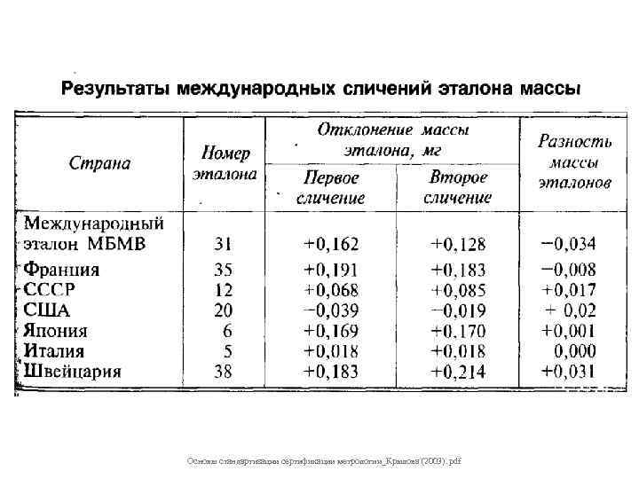 Основы стандартизации сертификации метрологии_Крылова (2003). pdf 
