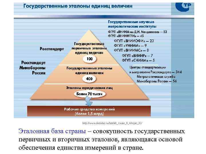 http: //www. decoder. ru/list/all_1/user_8_4/topic_32/ Эталонная база страны – совокупность государственных первичных и вторичных эталонов,