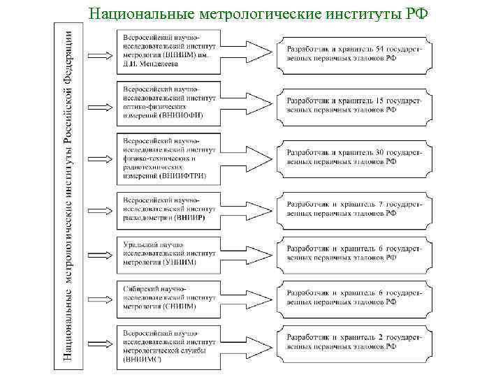 Национальные метрологические институты РФ 