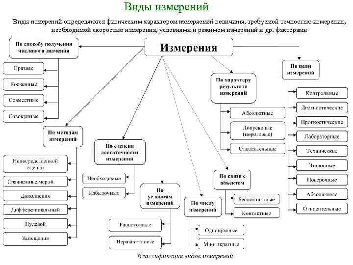 Виды измерений определяются физическим характером измеряемой величины, требуемой точностью измерения, необходимой скоростью измерения, условиями