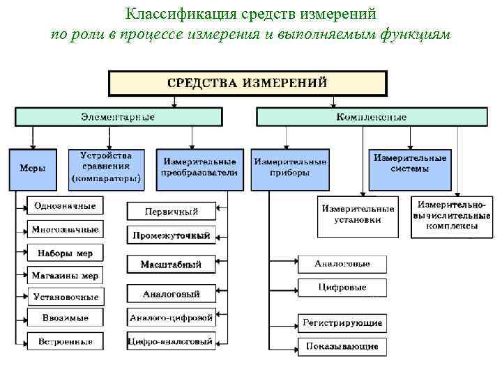 Классификация средств измерений по роли в процессе измерения и выполняемым функциям 