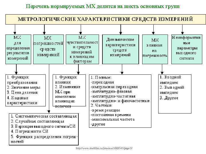 Перечень нормируемых МХ делится на шесть основных групп http: //www. studfiles. ru/preview/1669545/page: 3/ 